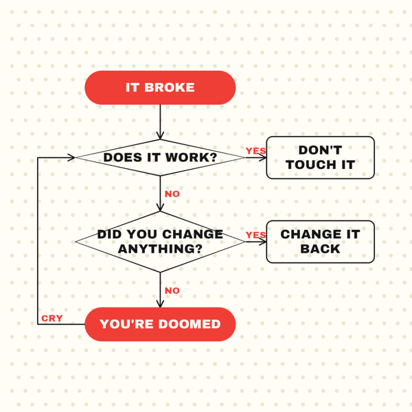 The Debugging Flowchart